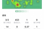 维尔茨数据：3射两正，无关键传球，1次错失进球，获评6.3分