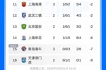 负9分+0球垫底！铁人进球后，津门虎成本赛季中超唯一未进球球队