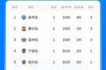 吴越杯首轮积分榜：金华领跑，嘉兴、温州分列二三，舟山垫底