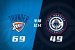 雷霆半场69-49领先快船 切特24+8+2断+2帽 SGA12分9助 小卡15分