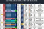 5月30日国内3场比赛现场观众超4万人，今年超4万的总场次为50场