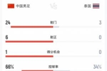 得势不得分！全场数据：国足狂射24脚无果控球率66%，泰国3射0正