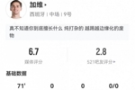 加维本场客串边锋:1射0正+0关键传球 3抢断+10对抗7成功 获6.7分