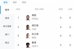 你追我赶！射手榜：梅西2场5球领跑！姆巴佩、哈兰德4球紧随其后